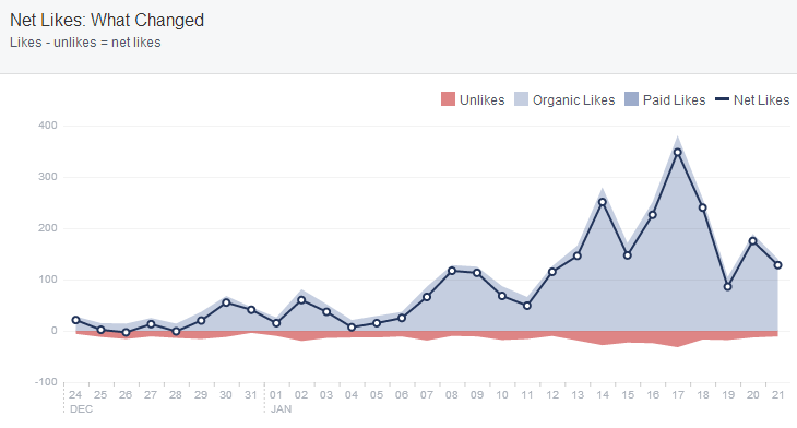 Ways to Increase Facebook Interaction