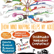 How Mind Mapping Helps My ADD